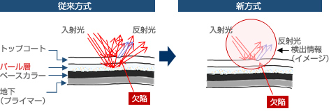 従来方式/新方式